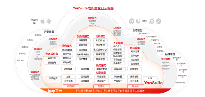 用友YonSuite服务场景