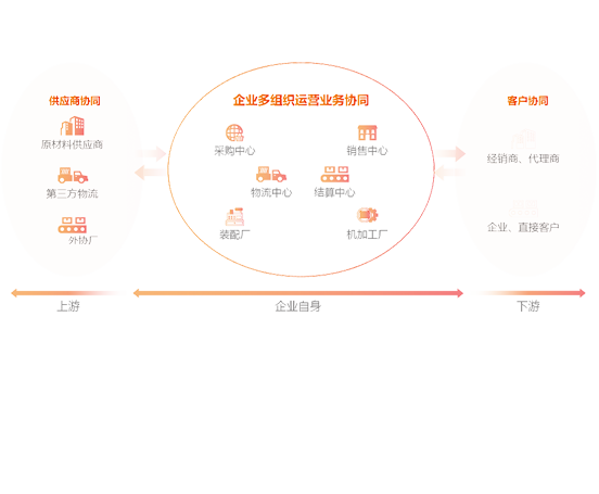 集团购销 业务协同